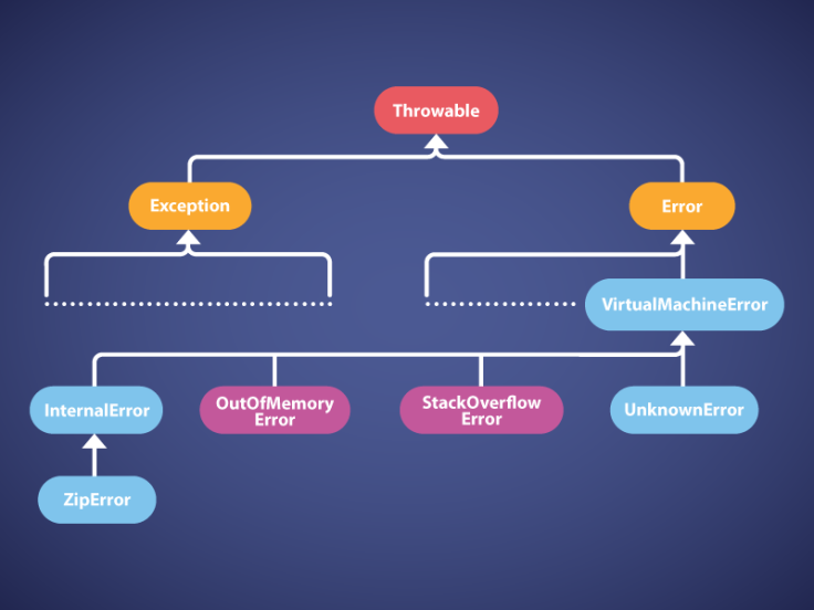 ycrash_rca's tweet image. Java.lang.VirtualMachineError is a self-defensive mechanism employed by JVM to prevent entire application from crashing. Below image figurizes the #JavaThrowableclass hierarchy in detail. ow.ly/7bj330olAn3 #OutOfMemoryError#InternalError #JVM #UnknownError