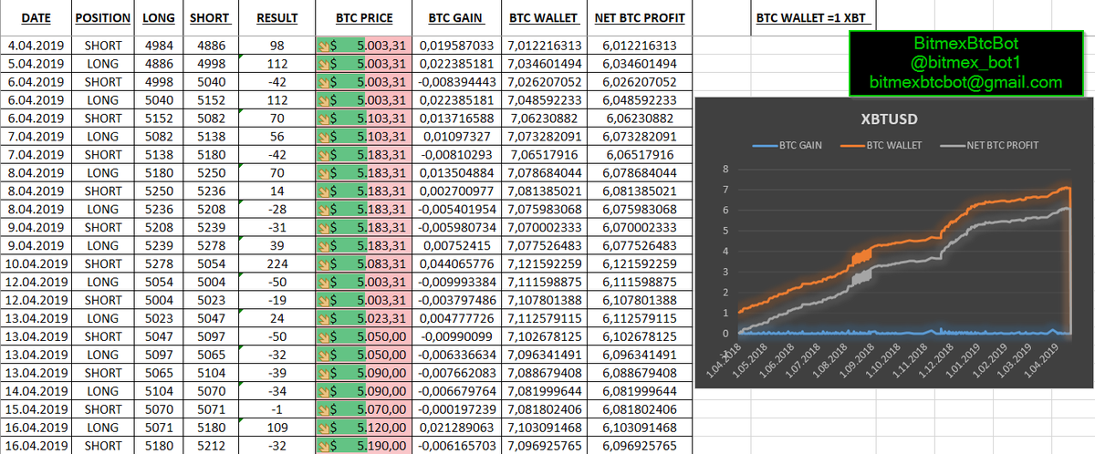 Simple Bitmex Bot trading on MACD indicators