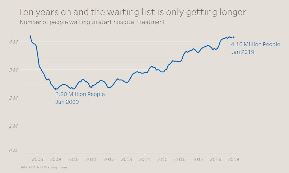 The ICU Diaries (@icudiary) on Twitter photo NHS waiting times since 2007/8, data via NHS RTT. Another casualty of Tory under-funding, reversal of Labour's 2005 manifesto commitment & funding to tackle waiting times. Follow-up to my earlier tweet about doctors leaving NHS/Medicine. <a href="/MattHancock/">Matt Hancock</a> <a href="/JonAshworth/">Jonathan Ashworth</a> <a href="/NHSMillion/">NHS Million</a> NHS waiting times since 2007/8, data via NHS RTT. Another casualty of Tory under-funding, reversal of Labour's 2005 manifesto commitment & funding to tackle waiting times. Follow-up to my earlier tweet about doctors leaving NHS/Medicine. <a href="/MattHancock/">Matt Hancock</a> <a href="/JonAshworth/">Jonathan Ashworth</a> <a href="/NHSMillion/">NHS Million</a>