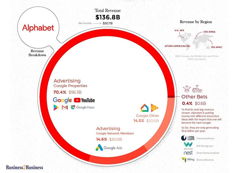 B2B_ind's tweet photo. The revenue structure of the major IT companies.
#business2business #b2b #b2bindia #revenuestructure #google #apple #facebook #MicrosoftEdge https://t.co/dnUnlsCp8l