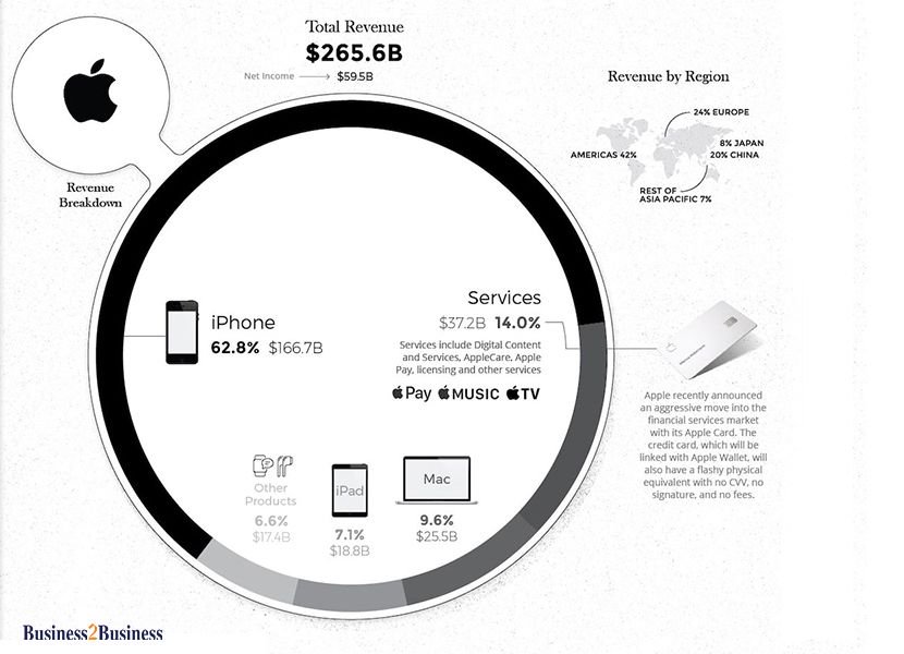 B2B_ind's tweet photo. The revenue structure of the major IT companies.
#business2business #b2b #b2bindia #revenuestructure #google #apple #facebook #MicrosoftEdge https://t.co/dnUnlsCp8l