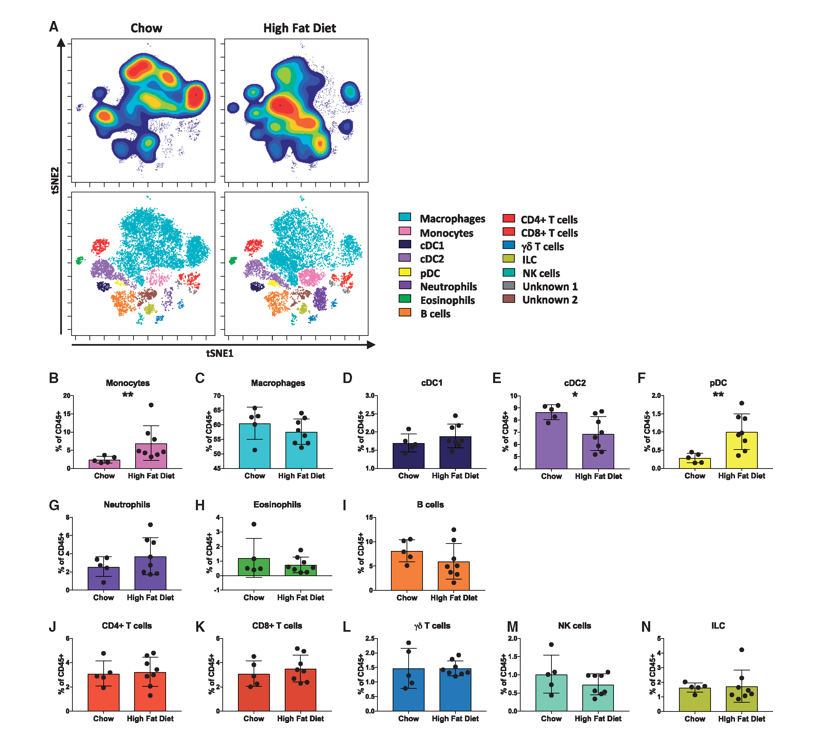 CVR SESSION this morning <a href="/ESMEVBO2019/">ESM-EVBO2019</a> on #OxidativeStress and #Inflammation.
Recently published article exploring differences between #immune cell expression in #atherosclerosis
More here: bit.ly/2IvmMib
<a href="/ESC_Journals/">European Society of Cardiology Journals</a> <a href="/escardio/">European Society of Cardiology</a> #ESMEVBO2019 #CardiovascularResearch