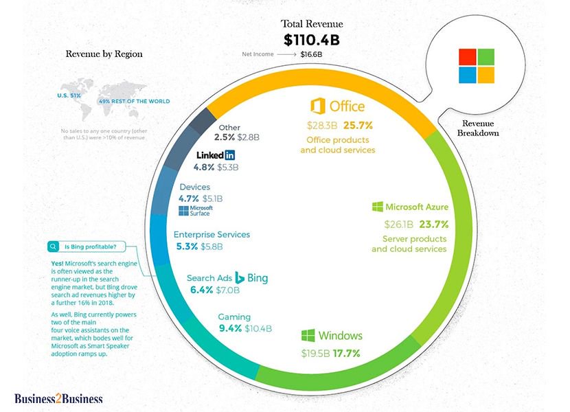 B2B_ind's tweet photo. The revenue structure of the major IT companies.
#business2business #b2b #b2bindia #revenuestructure #google #apple #facebook #MicrosoftEdge https://t.co/dnUnlsCp8l