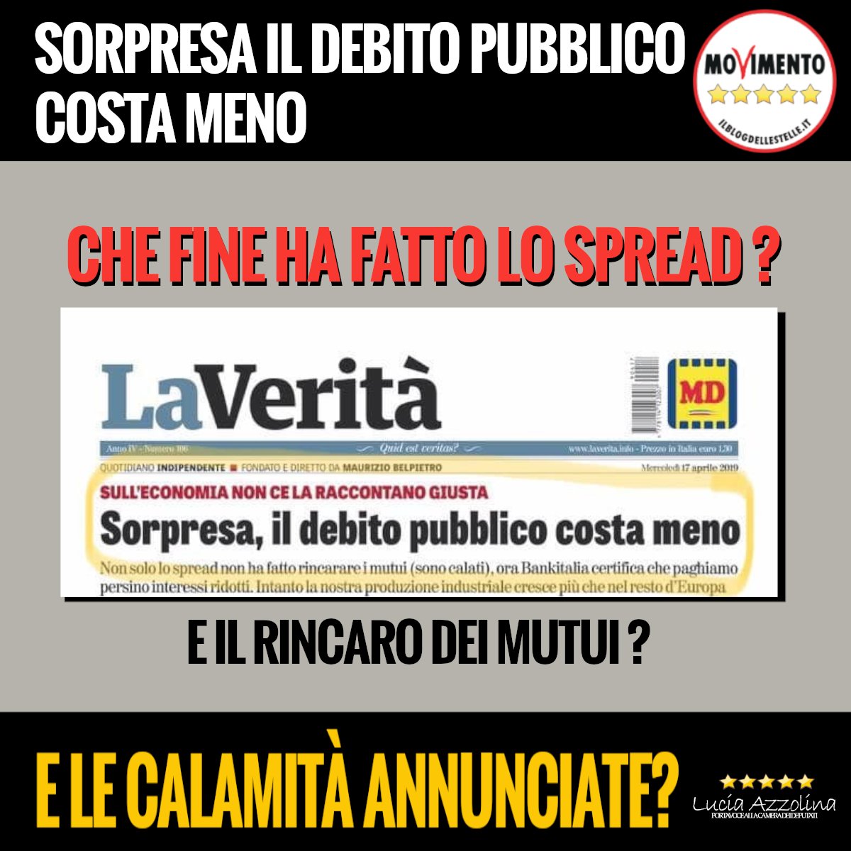 AzzolinaLucia's tweet image. #LaVerità: Sorpresa, il #debitopubblico costa meno.
Non solo lo #spread non ha fatto rincarare i #mutui (sono calati), ora #bankitalia certifica che paghiamo persino interessi ridotti. La nostra produzione industriale cresce e le catastrofi annunciate? 🤔