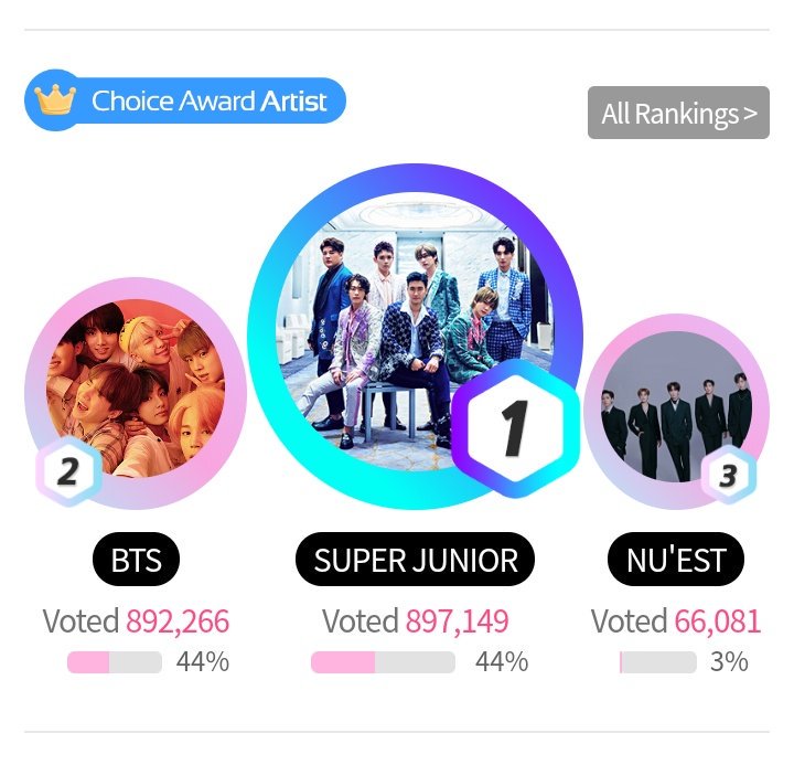 welfmkteam's tweet photo. 📣Fan n Star REMINDER &amp; UPDATE 

Current RANKING
🔥 10:01PM KST || 2019.04.17
#1RANK 

WE NEED RUN ELFs,RUN 🔥
RUN🔥 RUN 🔥 LET'S VOTE!!!!!!!!

#Danger MV link to stream:
🔗 https://t.co/a5p954PvWe
Link to vote in Fannstar:
🔗 https://t.co/CvXQ5onxlQ https://t.co/BaOdEW9ZM6 https://t.co/qU4YKG4uZr