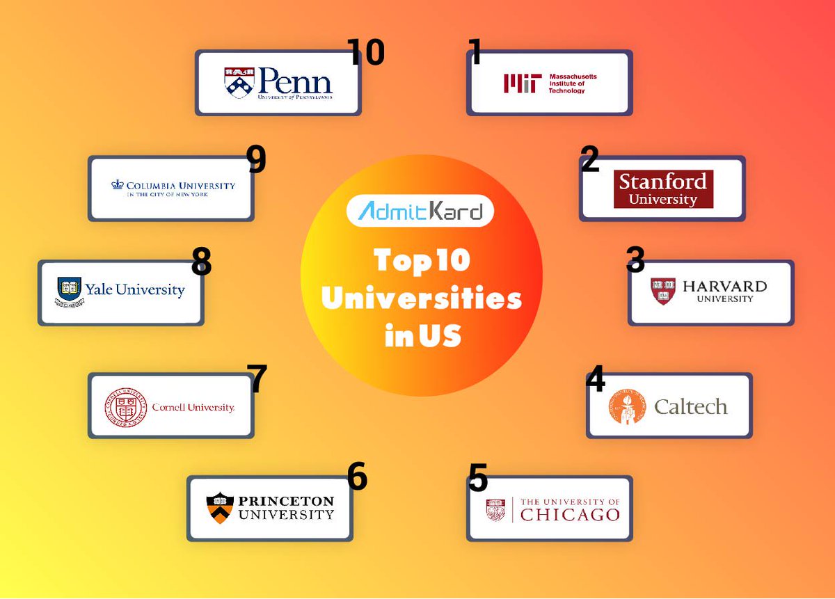 For more details on the Top Universities and more, Please visit admitkard.com
.
.
 #studyabroad #topuniversities #admitkard #mituniversity #stanforduniversity #caltech #universityofchicago #yaleuniversity #Harvard #harvarduniversity #stanford #cornelluniversity