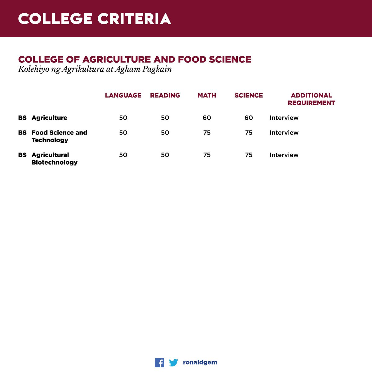 Roentgen Magparehistroka On Twitter Uplb Waitlist Application Ay 2019 2020 Minimum Criteria 1 Must Satisfy The Absolute Cut Off Of 2 800 2 Must Satisfy The Upg And Prescribed Subtest Scores For Degree Program 3