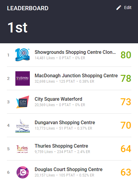 Once again, the @ShowgroundsSC is punching above its weight on social media using Likealyser analytics. 2nd overall in Ireland for engagement on Facebook & 1st regionally. @HWBCIreland @TippTourism All thanks to @CoTippSkillnet & their subsidised digital marketing course in 2018.