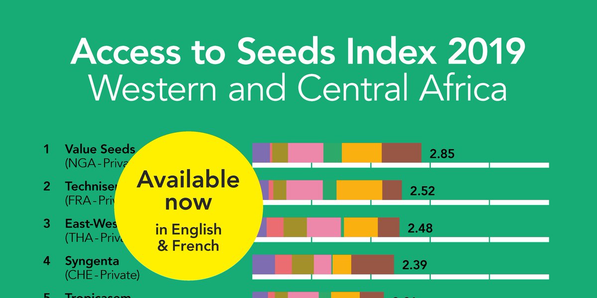 ATSIndex's tweet photo. Access to Seeds Index 2019 – Western and Central Africa is now available online in both English and French - find the full ranking and all the insights on our website! https://t.co/dMPInWlGry

#ATSIndex2019 #SmallholderFarmers #FoodSecurity #ZeroHunger #GlobalGoals https://t.co/XYaGJU6UrJ