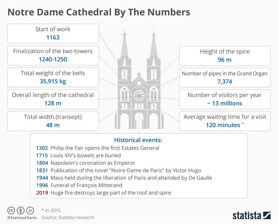 gbaracatt's tweet photo. Notre Dame en números https://t.co/WD1pweP0ce