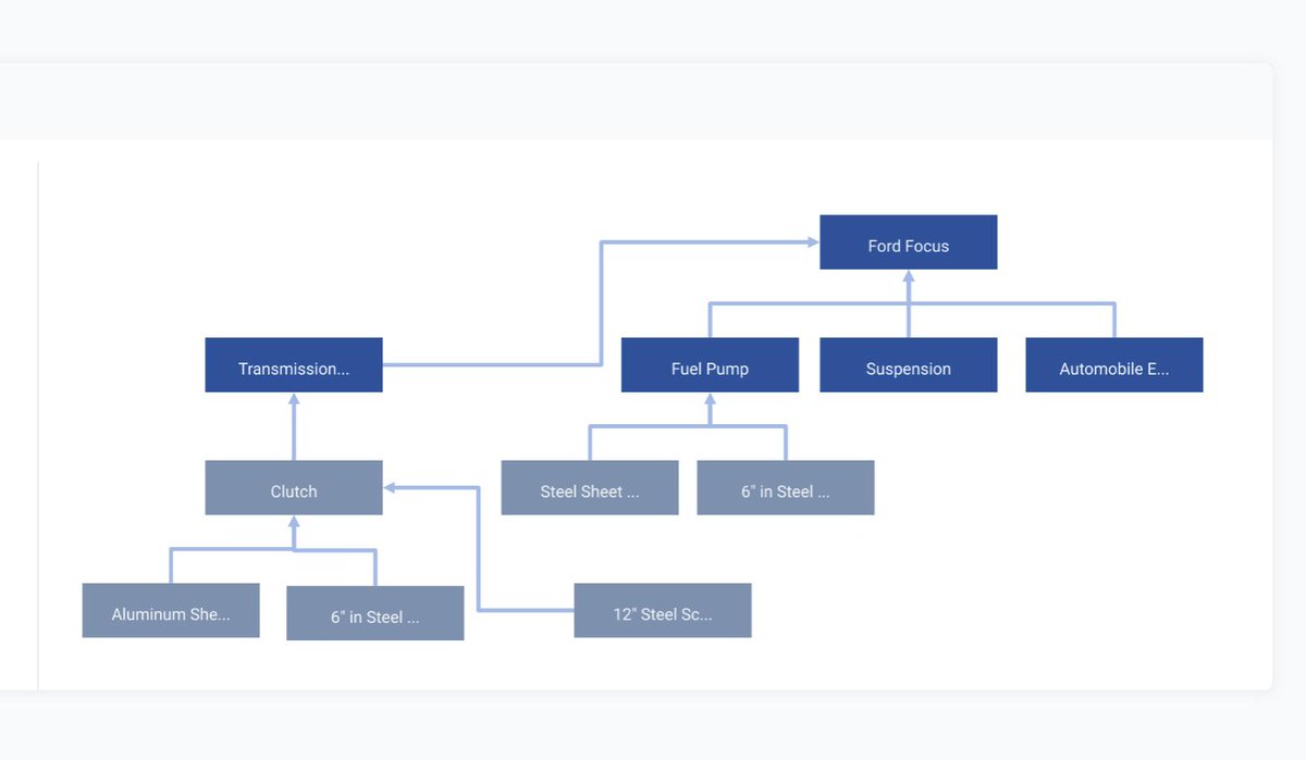 reedrehg's tweet photo. Working on better BOM visualizations for design engineers using buster.
#manufacturing #cloud #erp #engineering #technology #simplesoftware https://t.co/xfZo98KHq9