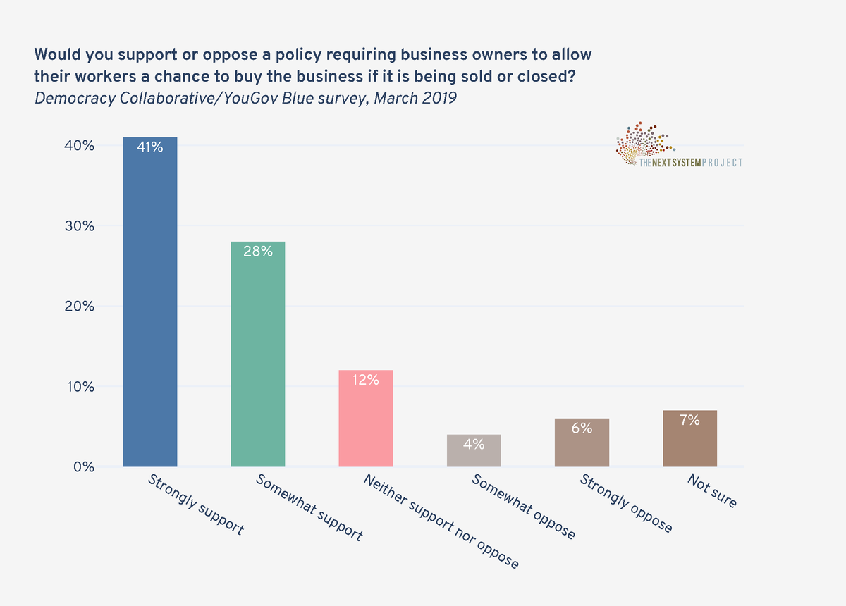 TheNextSystem's tweet photo. 69% of Americans think workers should have the right to buy the business they work at when it is being sold. https://t.co/owu8UEYz5X