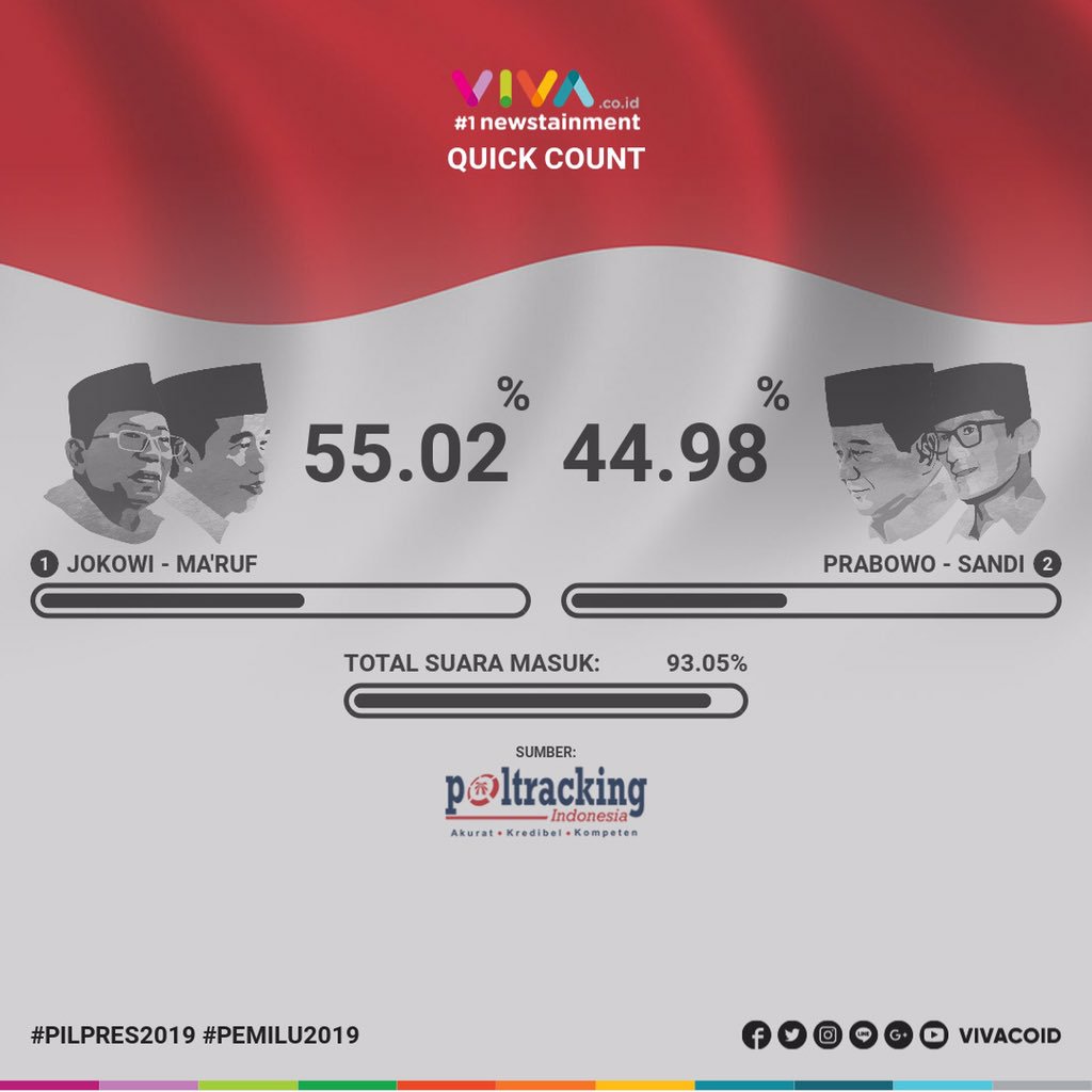 VIVAcoid's tweet photo. Update Quick Count Pilpres 2019
Pukul 19.15 WIB
Update Quick Count dan berita seputar Pemilu 2019 hanya di https://t.co/upv7611VCp
#QuickCount2019 #Pilpres2019 #SukseskanPemilu2019 #Pemilu2019 https://t.co/34L11LZLlm
