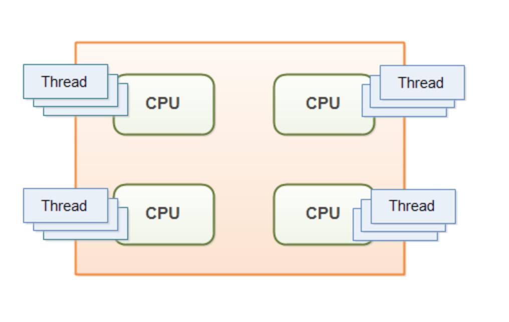 java's tweet image. Java Concurrency and Multithreading Tutorial
#Java @jjenkov 
tutorials.jenkov.com/java-concurren…