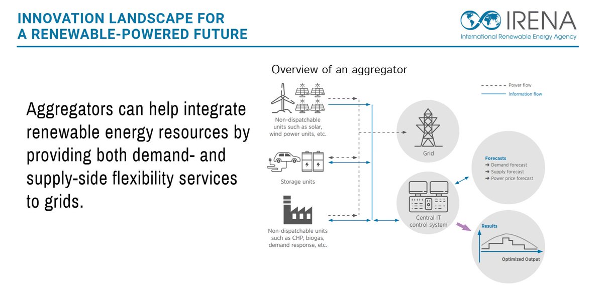 IRENA's tweet image. #Innovations in digitalisation &amp;amp; smart metering are opening new business models—#Aggregators are a new market player that can optimise the use of distributed #renewableenergy resources. See @IRENA's new brief on aggregators' role in the energy transition bit.ly/2ImETHH