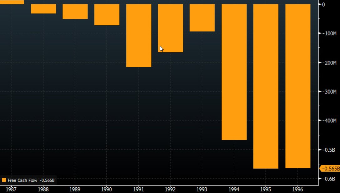 IntrinsicInv's tweet photo. Guessing game time. Check out this "cash burner". Can you guess what company it is? It is super well known. Note the dates on the chart. https://t.co/3r2NGuER8L