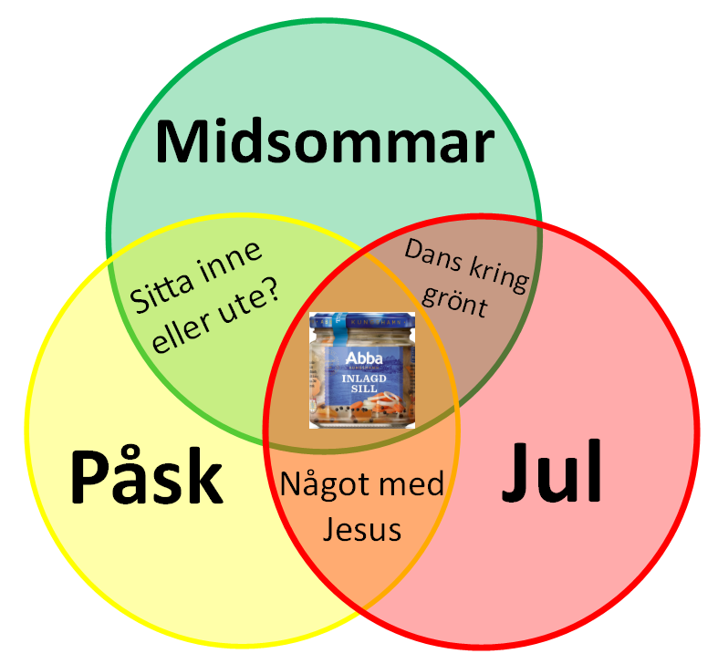 Erkänn att ni har väntat på ett venn-diagram om de tre viktigaste svenska högtiderna - jul, påsk och midsommar?
