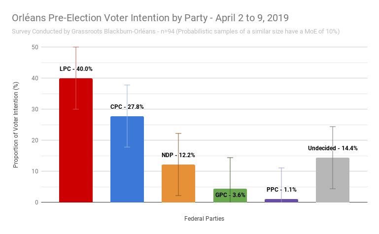 Grassroots Blackburn-Orléans Pre-Election Poll for the Riding of Orléans

LPC – 40%
CPC – 27.8%
NDP – 12.2%
GPC – 4.4%
PPC – 1.1%
Undecided - 14.4%

n=94, probabilistic surveys of a similar size M.o.E. of 10%

Full report: grassrootsbbho.wordpress.com/2019-pre-elect…

#Cdnpoli #ottpoli #orléansvotes