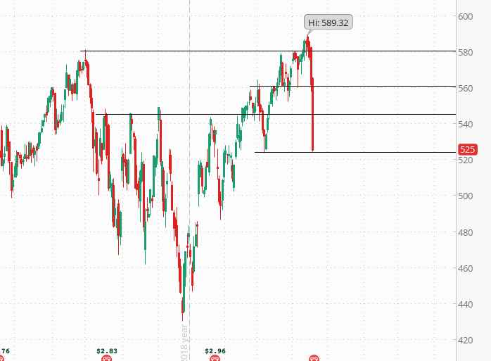 maginarydragons's tweet photo. $XLV daily volume is getting pretty extreme. Capitulation looks imminent. $ISRG looks like a ridiculous setup into ER now. Couldn't resist a couple calls down here at 525. #breakingmyrules https://t.co/5v33QCR3Ji