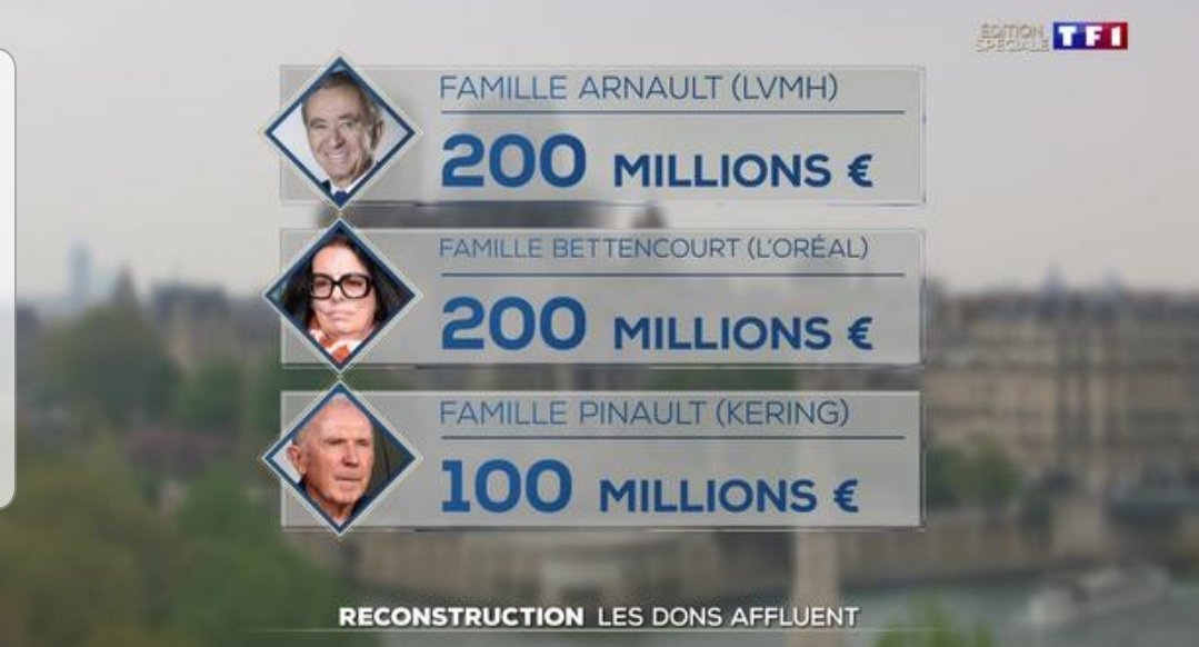 sarahelhairy's tweet photo. Les critiques sur les #dons des gdes fortunes pour reconstruire #NotreDame sont lamentables c'est méconnaître les millions d'€ que ces fondations investissent dans l'éducation, l'insertion sociale et professionnelle tous les ans. Nos philanthropes sont une chance pour la France https://t.co/dIRWuVZmCy