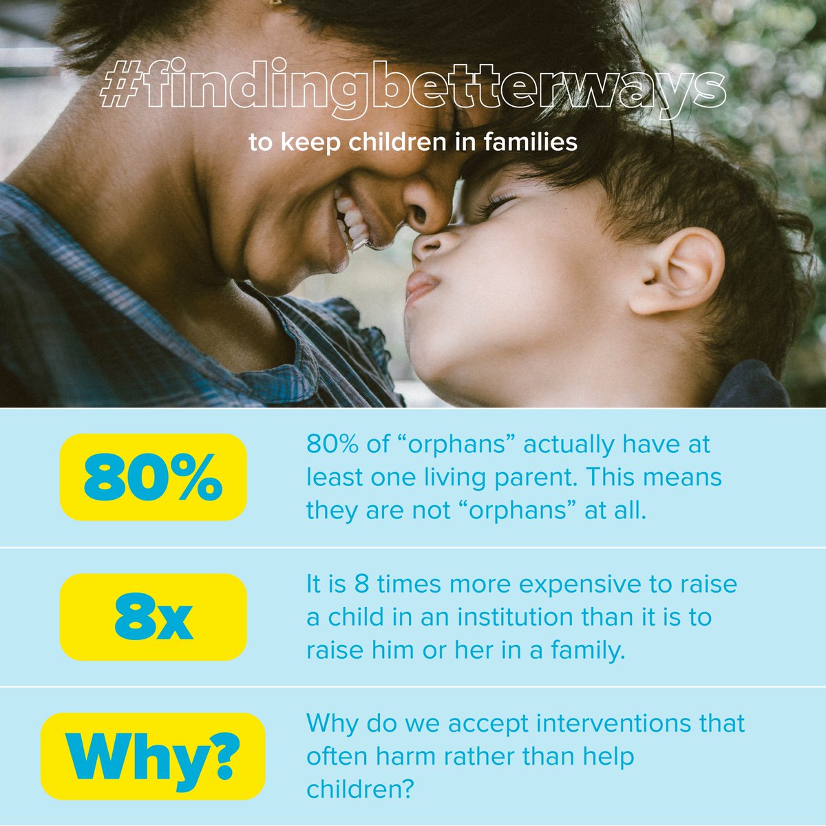 OurHopeland's tweet photo. 80% of orphans have a living parent and it is 8 times more expensive to raise them in an institution. We cannot accept this and must work towards a world where every child grows up in a safe, loving #family. Join Hopeland as we continue to innovate and #findbetterways https://t.co/pGoepVRR2X