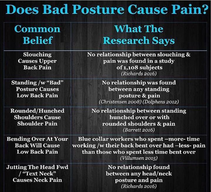 Hi there, Dan here from the physiotherapy outpatients team 😃!

A lot of people will come to outpatients with back pain and feel it may be posture related

What we now know is that posture isnt as important as we first thought! 

Here's what the research says ⬇️