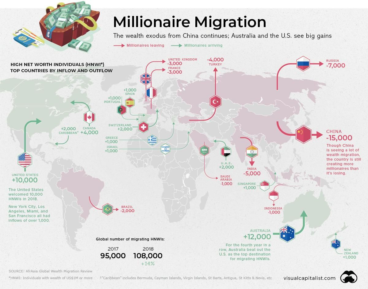 🌐 Infographie 
💸 Les flux migratoires mondiaux des Millionaires

▶️ buff.ly/2Um79uz 
#Infographic #Globalmigration #Millionaire #Mapping