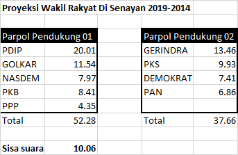 PilkadaWatch's tweet image. Proyeksi persentasi wakil rakyat di senayan periode 2019-2024 berdasarkan hasil sementara quick litbang Kompas #Pemilu2019