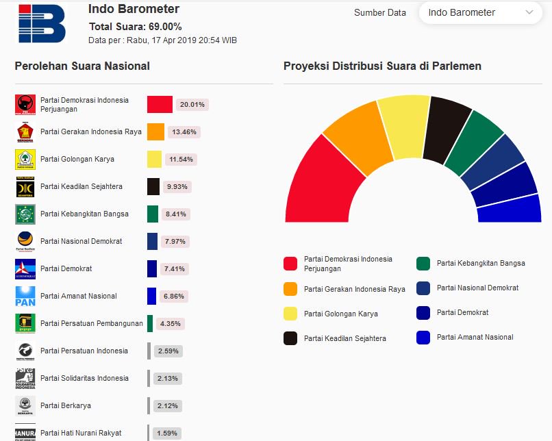 PilkadaWatch's tweet image. Quick Count Pileg 2019 Versi Indobarometer #Pemilu2019