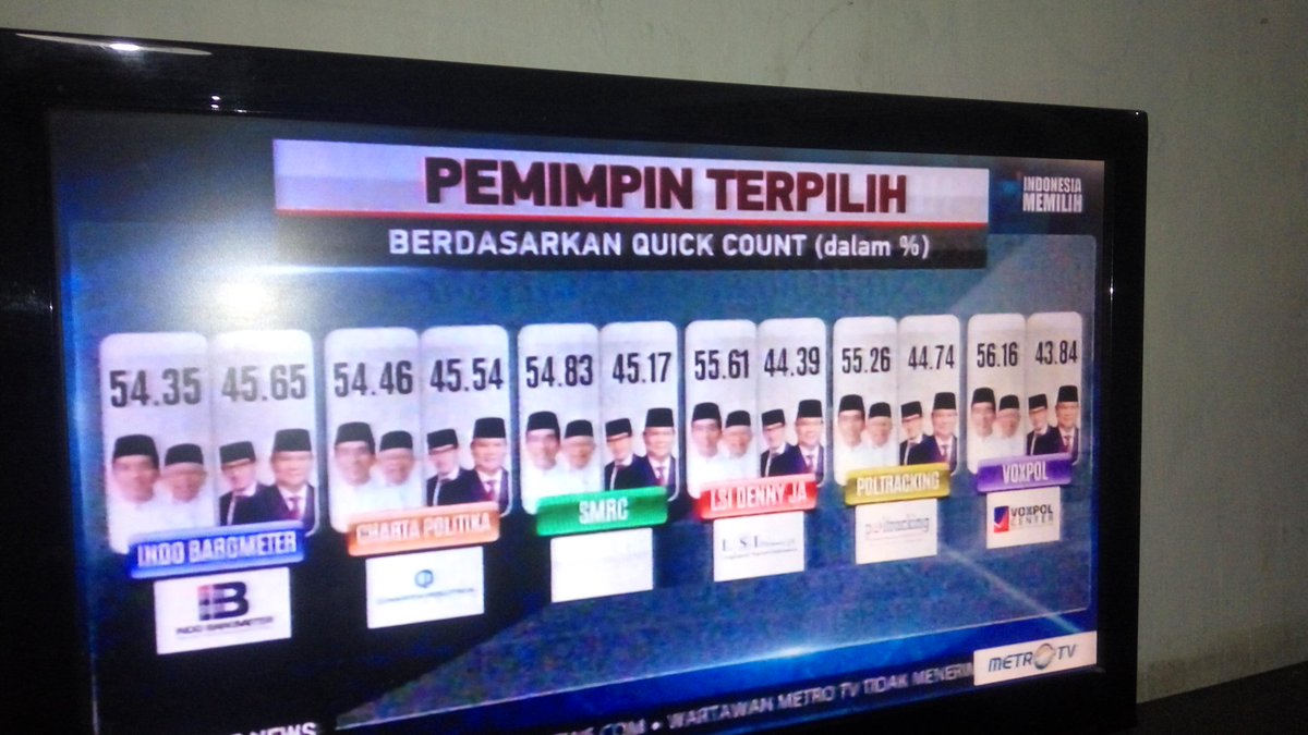 Richard43326340's tweet photo. Hasil hitung cepat Pilpres 2019.
Yang menang patut kita apresiasikan. Dan yg kalah tetap sabar dan tetap sportifitas. #JokoWinElection https://t.co/tGM7SgHDbz