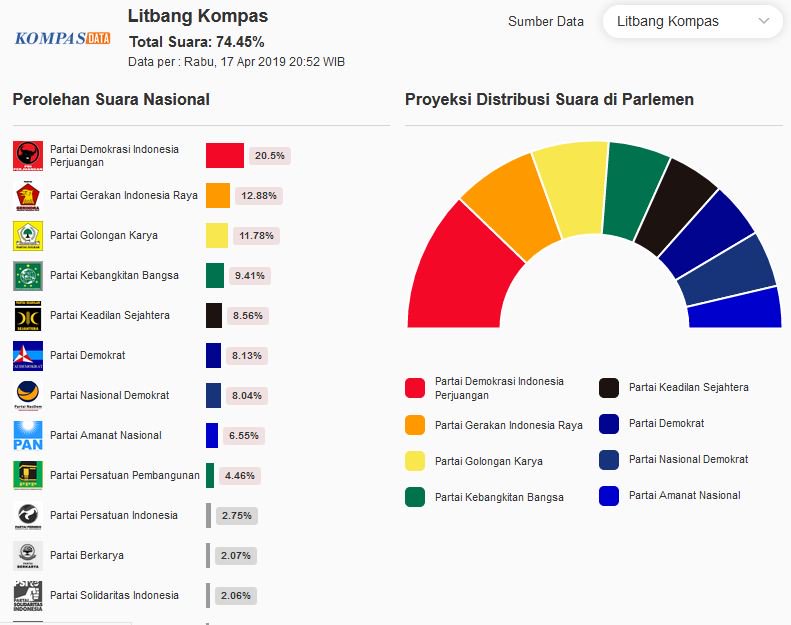 PilkadaWatch's tweet image. Quick Count Pileg 2019 Versi Litbang Kompas #Pemilu2019