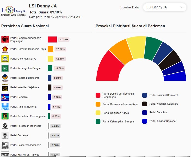 PilkadaWatch's tweet image. Quick Count Pileg 2019 Versi LSI Denny JA #Pemilu2019