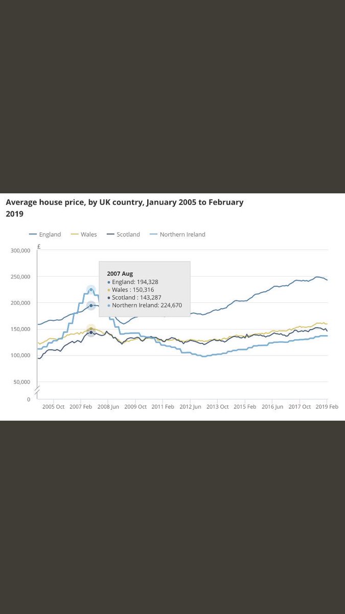 House prices rose across the UK but in Northern Ireland they are still 39% 𝑙𝑜𝑤𝑒𝑟 than the peak reached in the summer of 2007