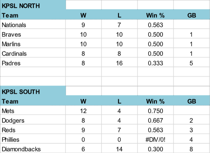 KPSL_NJ's tweet photo. Current standings. Nationals and Mets lead their respective divisions.
#KPSL #SOM #Stratomatic #baseball https://t.co/GzybPeEayj