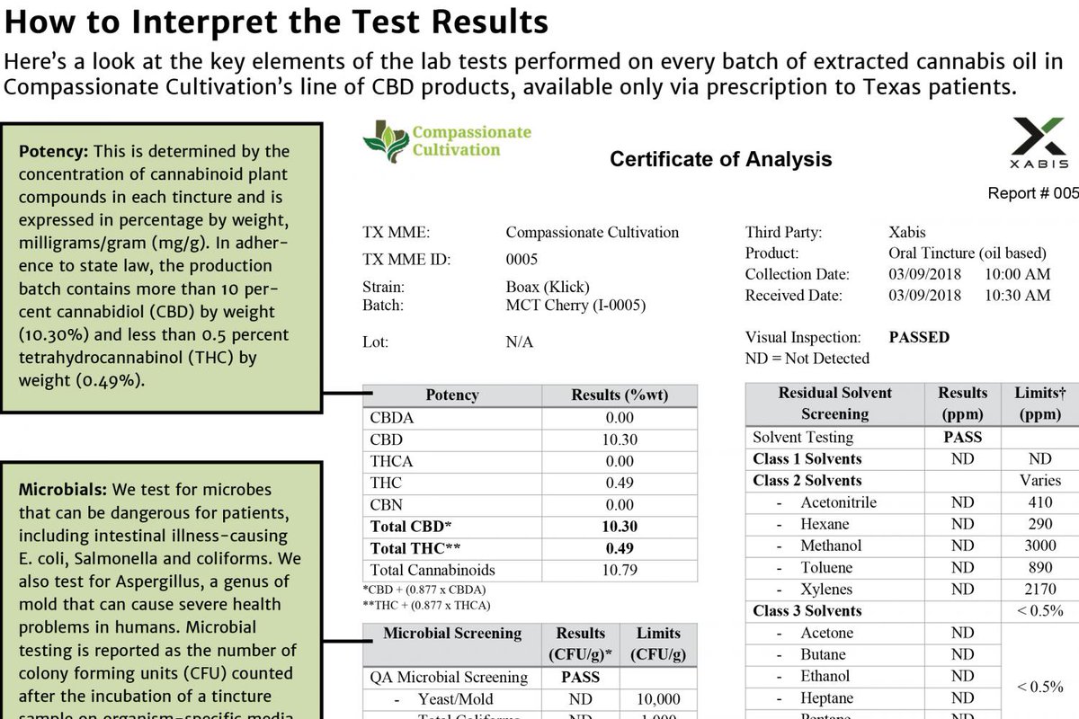 TexasOriginalCC's tweet image. Every batch of our CBD medicine is locally made and thoroughly lab-tested to make sure it contains no heavy metals, microbials or chemical contaminants. See all of Compassionate Cultivation’s test results here: buff.ly/2MfcW2H #TexasMedicalCannabis #CBDtesting #CBDTexas