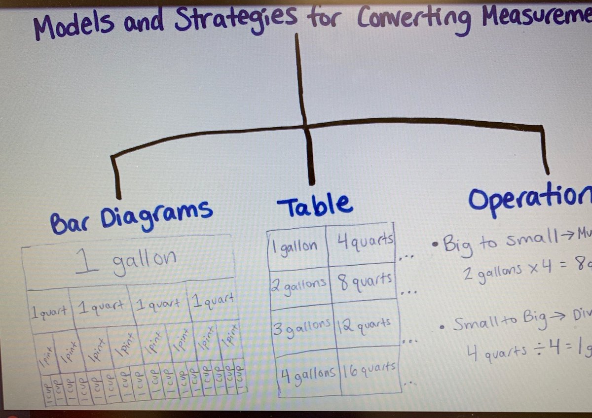 MGPhillips_4's tweet photo. Today, in 4th grade at Fruitland Park Elementary, students were working and using models and multiple strategies for converting units of measure.
#metricunits
#customaryunits
@reneedudley73 https://t.co/JMalVbMzwC