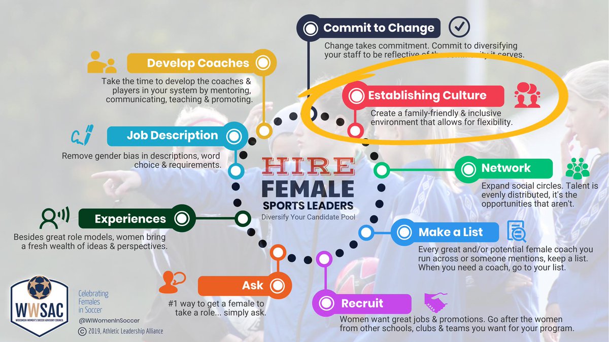 More Female Coaches Needed: 9 Proactive Steps You Can Take in Youth-HS Sports. 
Step 2: Establishing Culture: a healthy culture means supporting all the females in the organization. (part 2 of 6) #StayInTheGame #WWSAC 
athleticleadershipalliance.com/blog.html