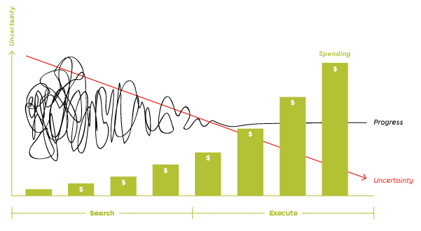 When you're exploring ideas, uncertainty and risk are at their highest. Therefore:

1. 💼 Don't waste time on a business plan
2. 👷 Start testing the riskiest assumptions first
3. 🚣 Go cheap &amp; fast
4. 🔩 Optimize experiments
5. 🚦 Build only when you know 1-4 

RT if you agree!
