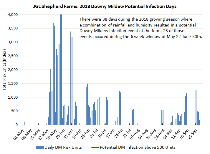 Downy Mildew is a major issue for growing hops. I thought we lived in a dry, relatively risk free area however 23 out of 35 days during peak vegetative growth show a high likelihood of DM infection. First we had to measure now we can manage! #smartfarming #hops #skhops4skbeer