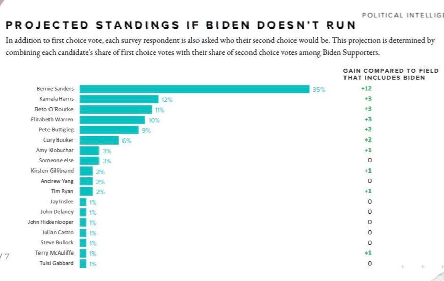 AnthonyRR91's tweet photo. #WednesdayMotivation
Sander is hitting the ball in the middle. Nobody, even Biden is close to. Let's run up to Dem Nomination. #Sander2020. https://t.co/1WjwehI2AQ