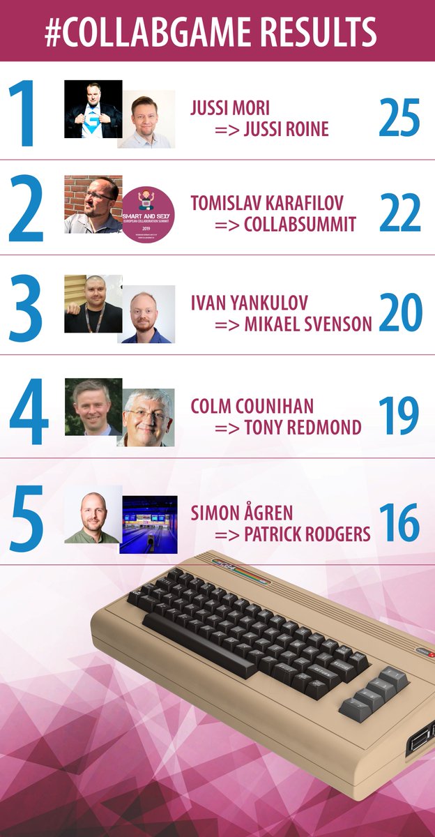 collabsummit's tweet photo. Right, something you all have been waiting for, the final results of our #collabgame! We hope that all the winners will be with us in Wiesbaden, so that we can give them their C64 minies personally - those who are not, we'll mail them. #collabsummit https://t.co/JiKvcBEvOe [1/3] https://t.co/d0IEIUHnTb