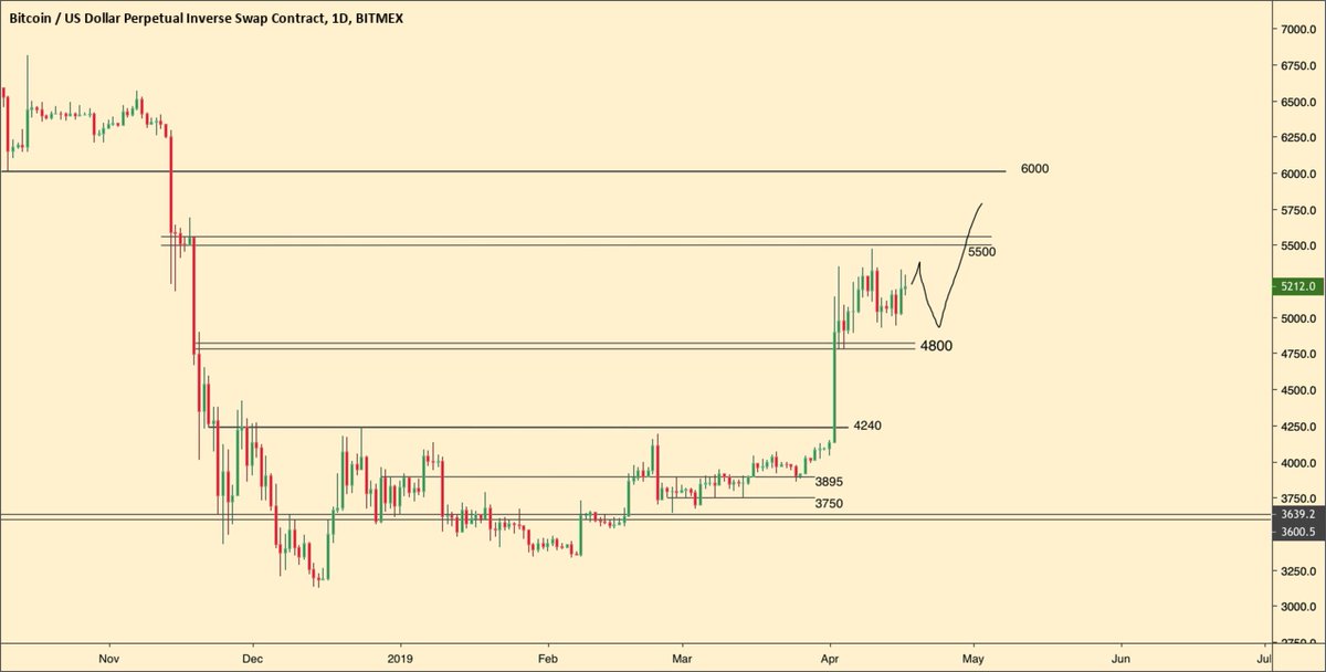 thecryptomonk's tweet photo. I'm still bullishly biased on $BTC. 
I think we will breakout of this range and retest levels above $5500. https://t.co/trSKXnFjzv