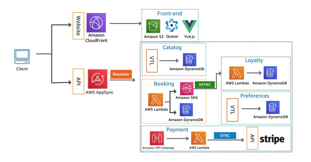 Build on Serverless starts April 24 on Twitch! You'll build a serverless airline booking application using AWS Lambda, AWS Amplify, AWS AppSync, Amazon API Gateway, AWS SAM &amp; more in real-time w/expert builder <a href="/heitor_lessa/">Heitor Lessa</a> &amp; AWS Serverless Heroes. amzn.to/2Za6qQS