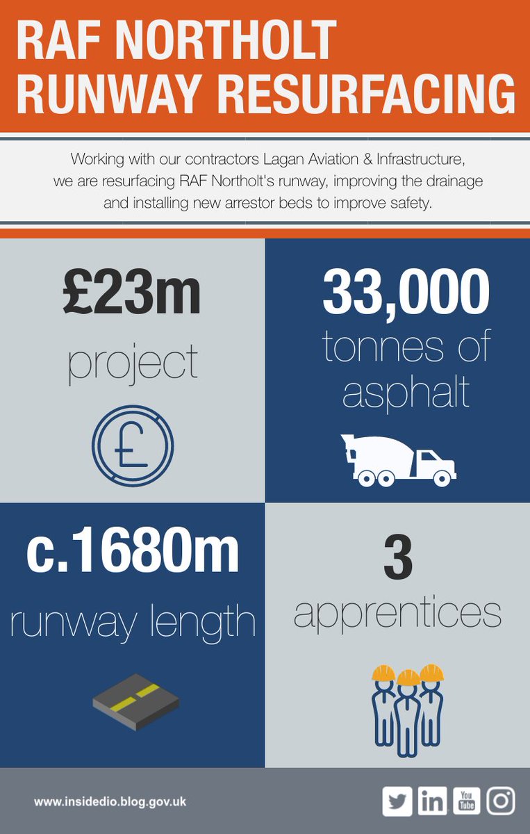 Here's a handy infographic summarising some of the key facts on our £23m project to resurface the runway <a href="/RAFNortholt/">RAF Northolt</a> , working with <a href="/LaganSCG/">LaganSCG</a> and <a href="/MottMacDonald/">Mott MacDonald</a> . The project started on Monday and is expected to complete in the autumn. #avgeek @StnCdrNortholt