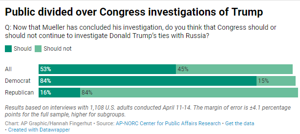 Ahead of the redacted Mueller report release tomorrow, new AP-NORC poll finds 53% of Americans want Congress to continue to investigate Trump - with obvious partisan divides apnews.com/a56660acd9b740…