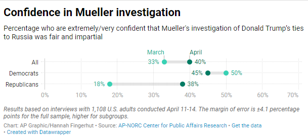 Meanwhile, since Mueller concluded his investigation, confidence that it was fair has increased sharply among Republicans apnews.com/a56660acd9b740…