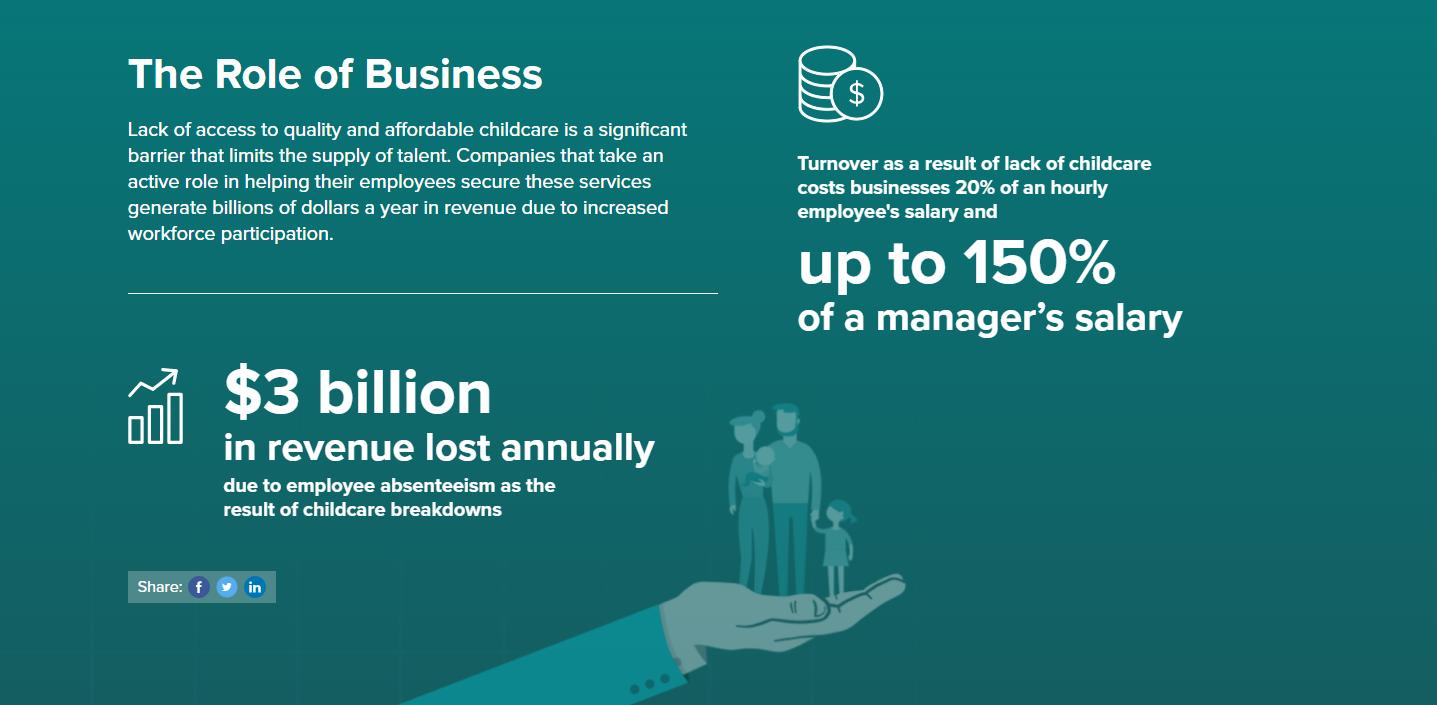 u-s-chamber-of-commerce-foundation-on-twitter-a3-turnover-as-a-result-of-lack-of-childcare-costs-businesses-20-of-an-hourly-employee-s-salary-and-150-of-a-manager-s-leadingonearlyed-https-t-co-8k7tmwfxee-https-t-co-mbkzoleqzi