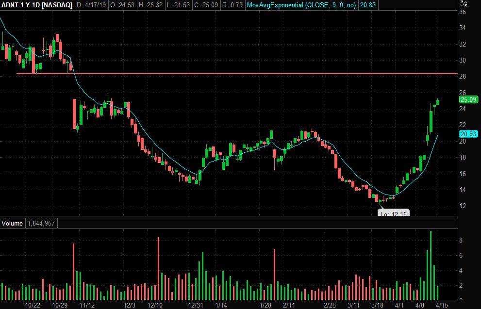 SmithSetups's tweet image. $ADNT - like this for a squeeze continuation move into the gap fill if clears 25.30s area