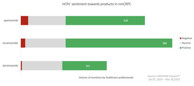 “Positive sentiment from HCPs when sharing nmCRPC trial results over the past 14 months shows their excitement