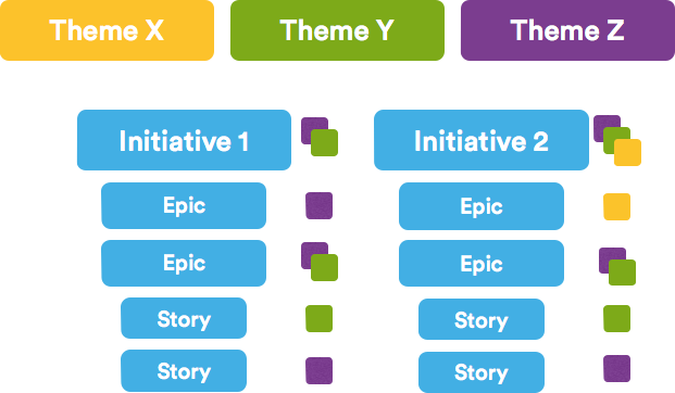 Jira's tweet photo. Epics vs. Stories vs. Themes vs. Initiatives: See how to find the right balance for your team. https://t.co/hfnfPwXckz #Agile https://t.co/Rgl8bSdSy0